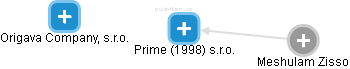 Prime (1998) s.r.o. - obrázek vizuálního zobrazení vztahů obchodního rejstříku