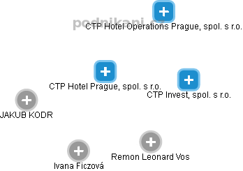 CTP Hotel Prague, spol. s r.o. - obrázek vizuálního zobrazení vztahů obchodního rejstříku