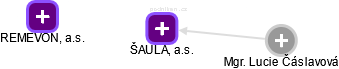 ŠAULA, a.s. - obrázek vizuálního zobrazení vztahů obchodního rejstříku