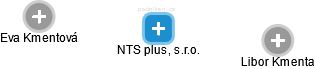 NTS plus, s.r.o. - obrázek vizuálního zobrazení vztahů obchodního rejstříku
