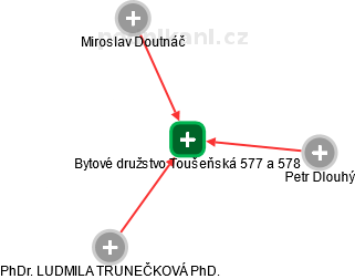 Bytové družstvo Toušeňská 577 a 578 - obrázek vizuálního zobrazení vztahů obchodního rejstříku