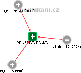 DRUŽSTVO DOMOV - obrázek vizuálního zobrazení vztahů obchodního rejstříku
