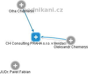 CH Consulting PRAHA s.r.o. v likvidaci - obrázek vizuálního zobrazení vztahů obchodního rejstříku