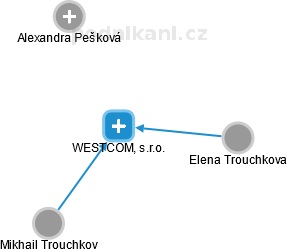 WESTCOM, s.r.o. - obrázek vizuálního zobrazení vztahů obchodního rejstříku