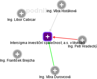Intersigma investiční společnost, a.s. v likvidaci - obrázek vizuálního zobrazení vztahů obchodního rejstříku