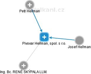 Pivovar Heřman, spol. s r.o. - obrázek vizuálního zobrazení vztahů obchodního rejstříku