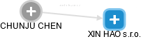 XIN HAO s.r.o. - obrázek vizuálního zobrazení vztahů obchodního rejstříku