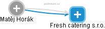 Fresh catering s.r.o. - obrázek vizuálního zobrazení vztahů obchodního rejstříku