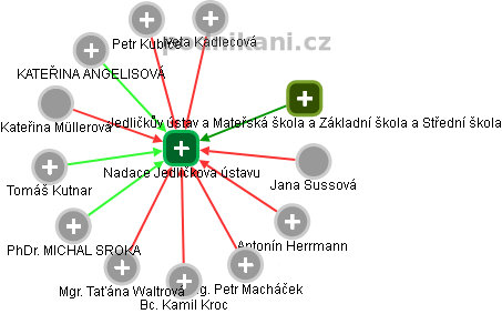 Nadace Jedličkova ústavu - obrázek vizuálního zobrazení vztahů obchodního rejstříku