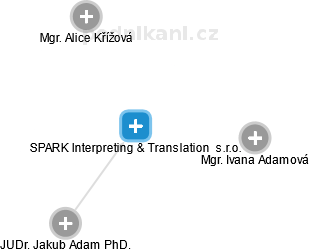 SPARK Interpreting & Translation  s.r.o. - obrázek vizuálního zobrazení vztahů obchodního rejstříku