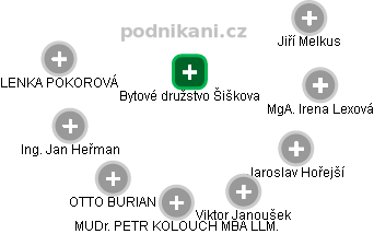 Bytové družstvo Šiškova - obrázek vizuálního zobrazení vztahů obchodního rejstříku