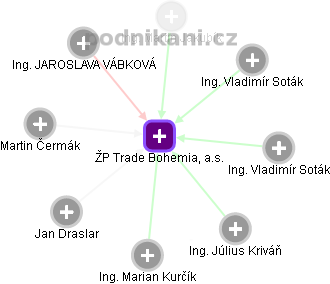 ŽP Trade Bohemia, a.s. - obrázek vizuálního zobrazení vztahů obchodního rejstříku