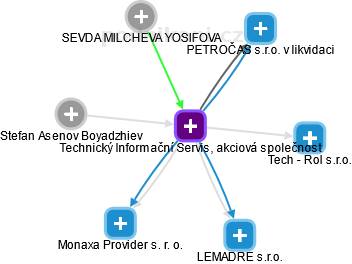 Technický Informační Servis, akciová společnost - obrázek vizuálního zobrazení vztahů obchodního rejstříku