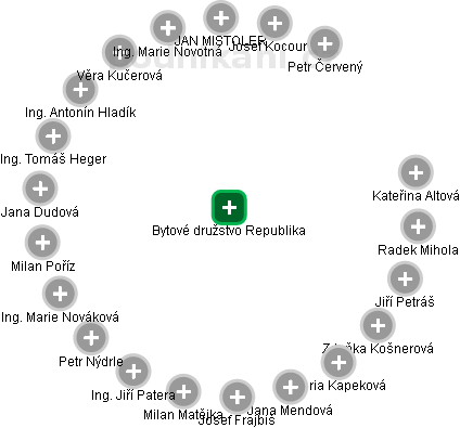 Bytové družstvo Republika - obrázek vizuálního zobrazení vztahů obchodního rejstříku