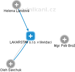 LAKARSTAV s.r.o. v likvidaci - obrázek vizuálního zobrazení vztahů obchodního rejstříku