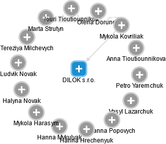 DILOK s.r.o. - obrázek vizuálního zobrazení vztahů obchodního rejstříku