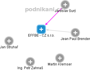 EFFBE - CZ s.r.o. - obrázek vizuálního zobrazení vztahů obchodního rejstříku