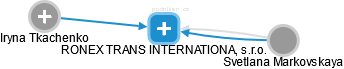 RONEX TRANS INTERNATIONAL, s.r.o. - obrázek vizuálního zobrazení vztahů obchodního rejstříku