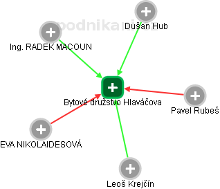 Bytové družstvo Hlaváčova - obrázek vizuálního zobrazení vztahů obchodního rejstříku