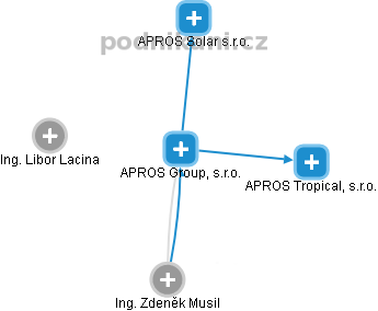 APROS Group, s.r.o. - obrázek vizuálního zobrazení vztahů obchodního rejstříku
