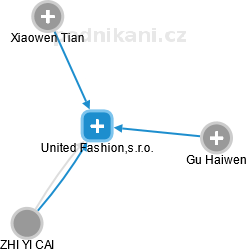 United Fashion,s.r.o. - obrázek vizuálního zobrazení vztahů obchodního rejstříku