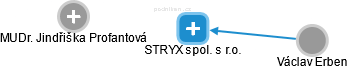 STRYX spol. s r.o. - obrázek vizuálního zobrazení vztahů obchodního rejstříku
