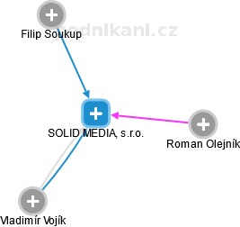 SOLID MEDIA, s.r.o. - obrázek vizuálního zobrazení vztahů obchodního rejstříku