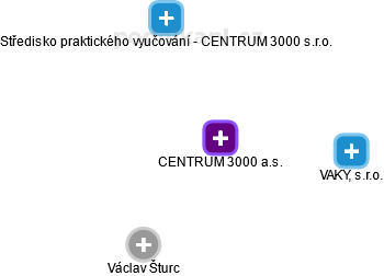 CENTRUM 3000 a.s. - obrázek vizuálního zobrazení vztahů obchodního rejstříku
