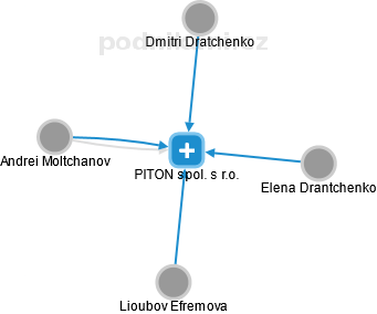 PITON spol. s r.o. - obrázek vizuálního zobrazení vztahů obchodního rejstříku