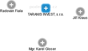 TARANIS INVEST, s.r.o. - obrázek vizuálního zobrazení vztahů obchodního rejstříku