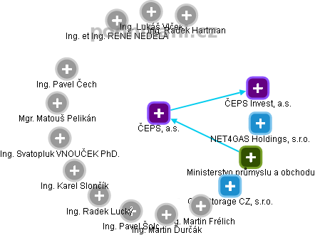 ČEPS, a.s. - obrázek vizuálního zobrazení vztahů obchodního rejstříku