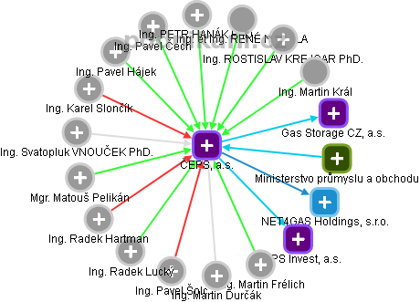 ČEPS, a.s. - obrázek vizuálního zobrazení vztahů obchodního rejstříku
