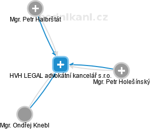 HVH LEGAL advokátní kancelář s.r.o. - obrázek vizuálního zobrazení vztahů obchodního rejstříku