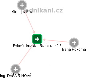 Bytové družstvo Radbuzská 5 - obrázek vizuálního zobrazení vztahů obchodního rejstříku