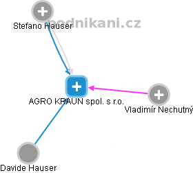 AGRO KRAUN spol. s r.o. - obrázek vizuálního zobrazení vztahů obchodního rejstříku