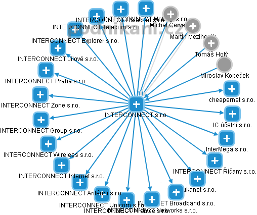 INTERCONNECT s.r.o. - obrázek vizuálního zobrazení vztahů obchodního rejstříku