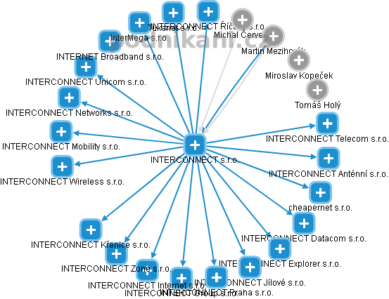 INTERCONNECT s.r.o. - obrázek vizuálního zobrazení vztahů obchodního rejstříku