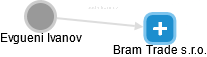 Bram Trade s.r.o. - obrázek vizuálního zobrazení vztahů obchodního rejstříku