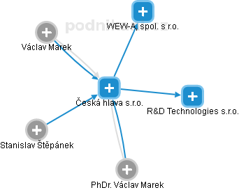 Česká hlava s.r.o. - obrázek vizuálního zobrazení vztahů obchodního rejstříku