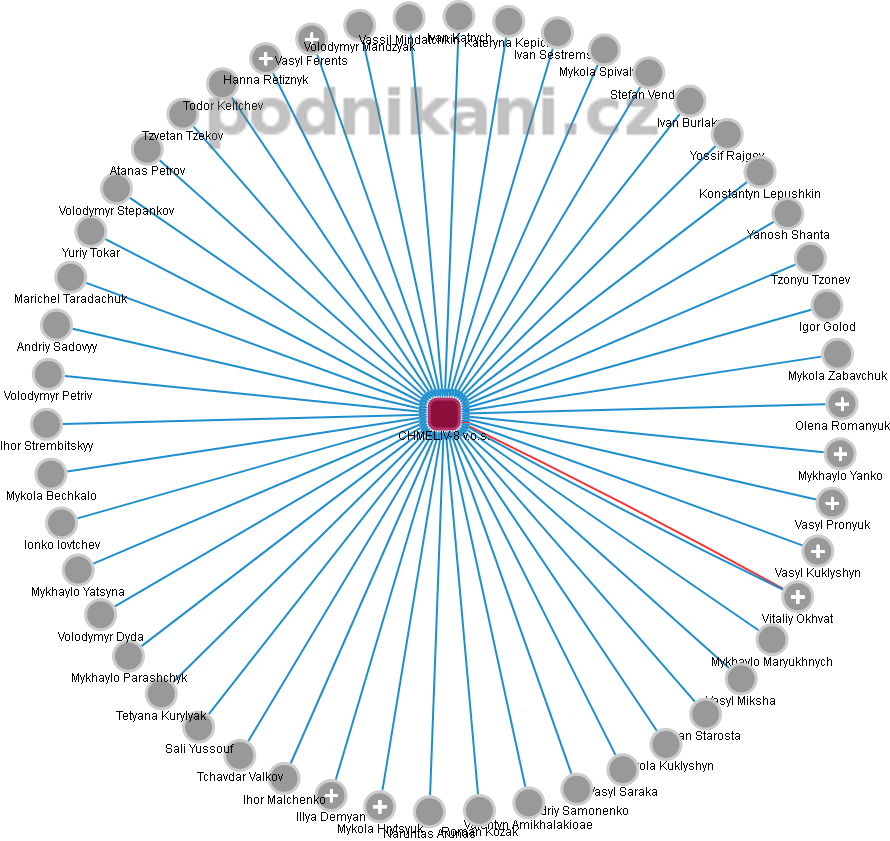 CHMELIV-8 v.o.s. - obrázek vizuálního zobrazení vztahů obchodního rejstříku