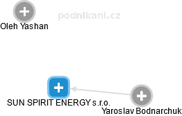 SUN SPIRIT ENERGY s.r.o. - obrázek vizuálního zobrazení vztahů obchodního rejstříku
