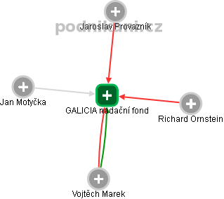 GALICIA nadační fond - obrázek vizuálního zobrazení vztahů obchodního rejstříku