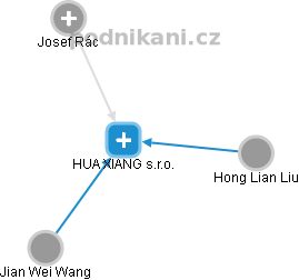 HUA XIANG s.r.o. - obrázek vizuálního zobrazení vztahů obchodního rejstříku