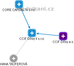 CCIF Dřísy II s.r.o. - obrázek vizuálního zobrazení vztahů obchodního rejstříku