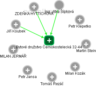 Bytové družstvo Černokostelecká 32-44 - obrázek vizuálního zobrazení vztahů obchodního rejstříku