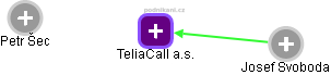 TeliaCall a.s. - obrázek vizuálního zobrazení vztahů obchodního rejstříku
