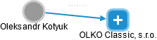 OLKO Classic, s.r.o. - obrázek vizuálního zobrazení vztahů obchodního rejstříku
