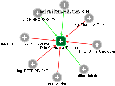 Bytové družstvo Bojasova - obrázek vizuálního zobrazení vztahů obchodního rejstříku