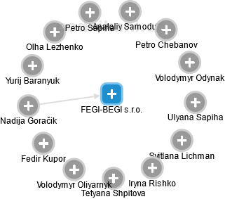 FEGI-BEGI s.r.o. - obrázek vizuálního zobrazení vztahů obchodního rejstříku