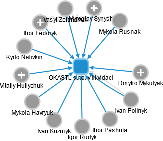OKASTL s.r.o. v likvidaci - obrázek vizuálního zobrazení vztahů obchodního rejstříku